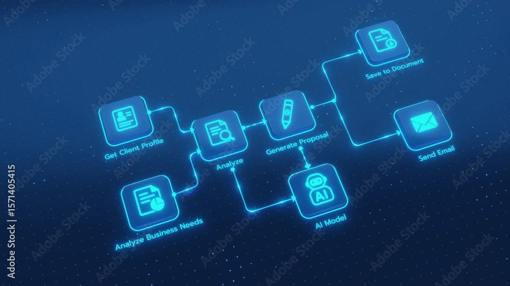 An artificial intelligence agent automates a business process, handling tasks like client profile analysis, proposal generation, document saving, and email communication.