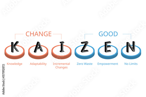 Kaizen is a quality management philosophy that emphasizes continuous improvement