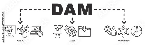 DAM banner web icon vector illustration concept with icon of digital, asset, management