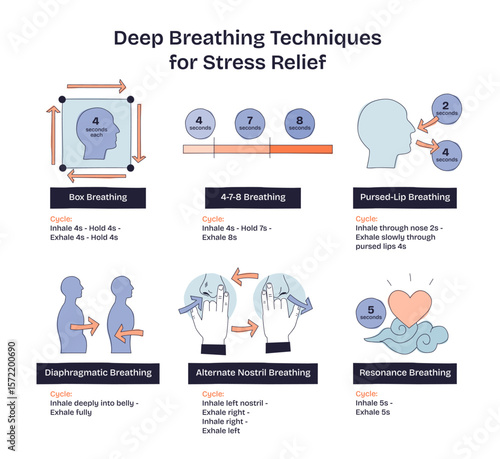 Deep breathing techniques for stress relief are illustrated with human figures, arrows, and timing icons to show each method step. Doodle style diagram