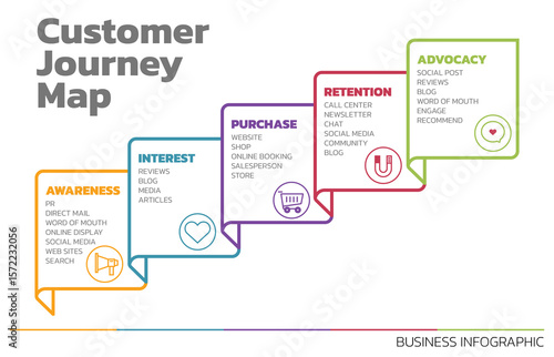 Illustration of Customer Journey Map. Customer Journey Map Showing Steps of Customers Buying Process. Vector Illustration. All in a single layer.