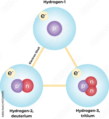 Hydrogen isotopes Protium Deuterium and Tritium