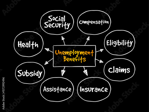 Unemployment Benefits - paid to unemployed beneficiaries to compensate for the lack of remuneration resulting from the involuntary loss of employment, mind map text concept background