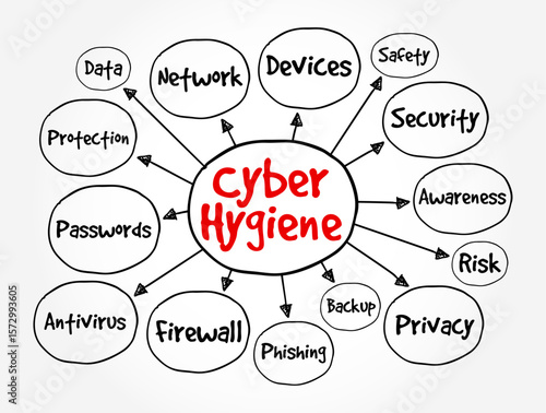 Cyber Hygiene - set of practices for ensuring the safe handling of critical data, text concept mind map