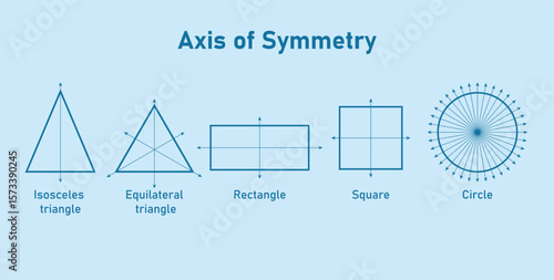 Lines of Symmetry of Geometrical Shapes. Axis of Symmetry. Isosceles Triangle? Equilateral Triangle, Rectangle, Square and Circle.