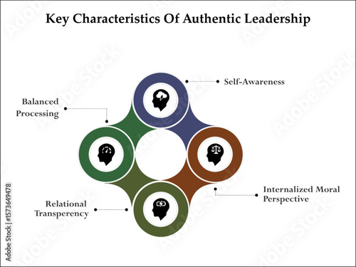 Key characteristics of Authentic Leadership. Infographic template with icons and description placeholder