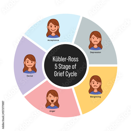 Circular 5 Stages of Grief Infographic Vector – Emotional Healing Process Cycle Illustration