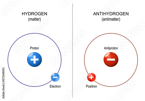 Matter and antimatter. Hydrogen and antihydrogen. Hydrogen atom structure.