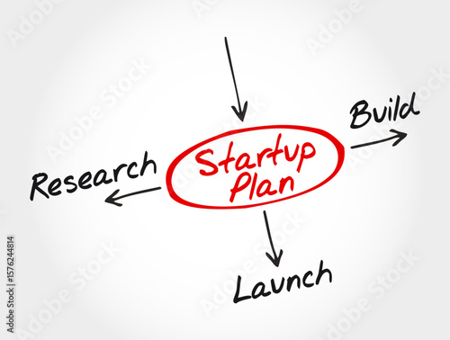 Startup Plan Mind Map - Research, Build, Launch. Great for pitch decks, incubators, and business planning