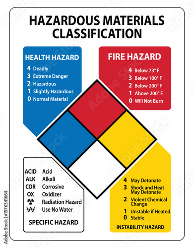 Hazardous Materials Classification Guide for Safety and Risk Management in Laboratories