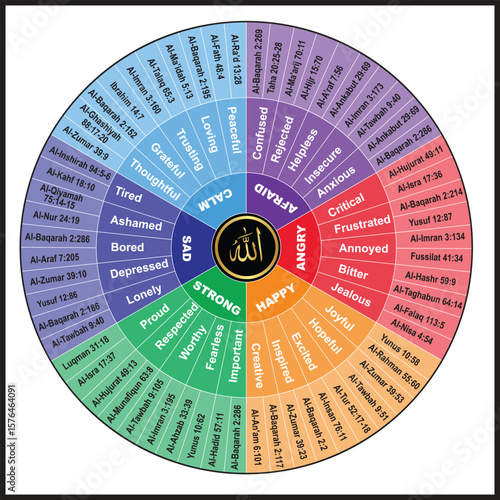Emotion wheel, Quran emotion wheel