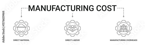 Manufacturing Cost Banner with direct material cost, direct labour cost and manufacturing overheads icon concept illustration