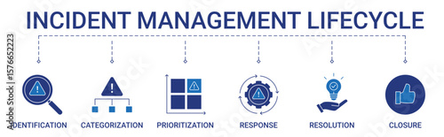 Incident Management Lifecycle Banner with identification, prioritization, categorization, response, resolution, closure icon concept illustration