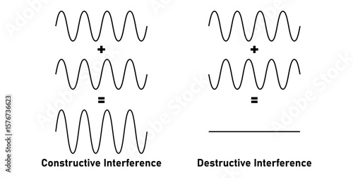 Constructive and Destructive Interference in Physics.