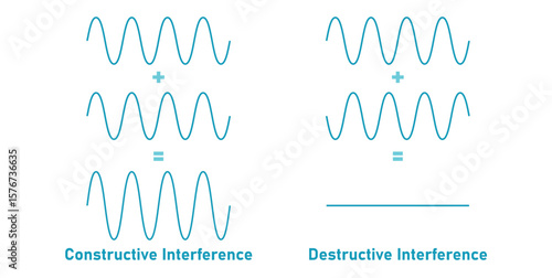 Constructive and Destructive Interference in Physics.