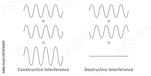 Constructive and Destructive Interference in Physics.