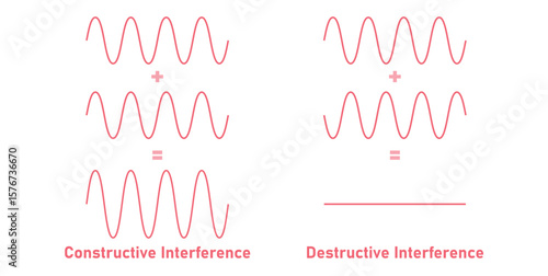 Constructive and Destructive Interference in Physics.