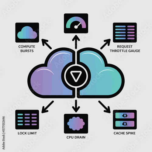 Throttled Cloud Engine Diagram Showing Compute Bursts Request Throttle Gauge Lock Limit C P U Drain Cache Spike Illustrated with Gradient Purple Teal Cloud Icons Black Squares