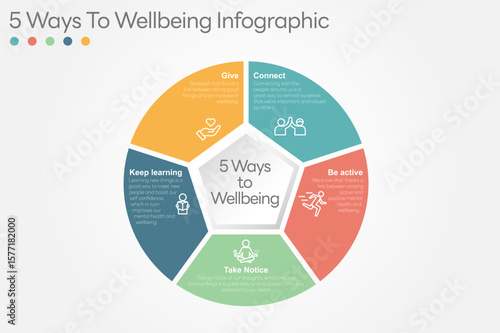 Illustration of  5 Ways to Wellbeing. There are five steps you can take to improve your mental health and wellbeing. Connect, Get active, Take notice, Learn, Give. All in a single layer.