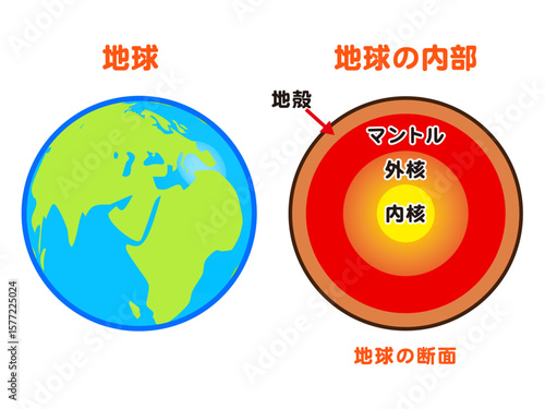 シンプルな地球の内部構造の図解イラスト素材3