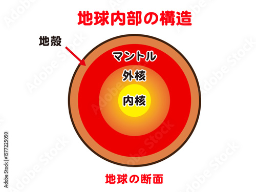 シンプルな地球の内部構造の図解イラスト素材2