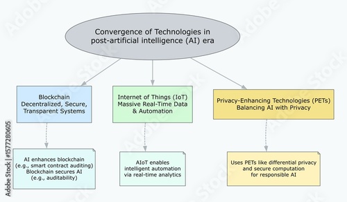 Post-AI Internet Convergence Diagram with AI, Blockchain, IoT, and Privacy Technologies – Futuristic Technology Illustration