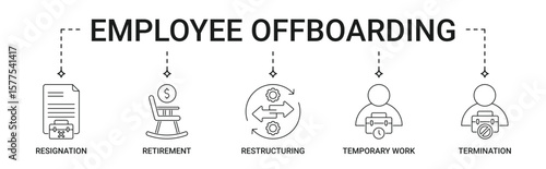 Employee Offboarding banner with resignation, retirement, restructuring, temporary work, termination icon set