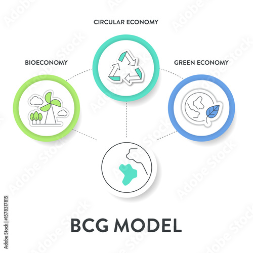BCG model strategy infographic diagram chart banner template for presentation has bio economy, circular economy and green economy principles. Sustainable development by optimizing resource use, waste.