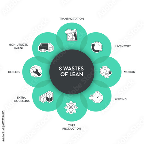 8 Wastes of lean manufacturing infographic presentation template with icons has 4 steps process such as non-utilize talent, waiting, transportation, inventory, motion, extra-processing, etc. Vector.