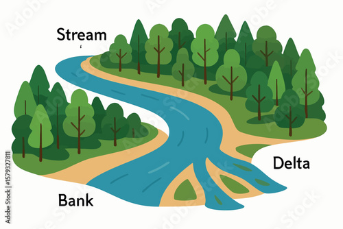 Flat vector river flowing through forest with labeled parts: stream, bank, delta, flat style, isolated on white