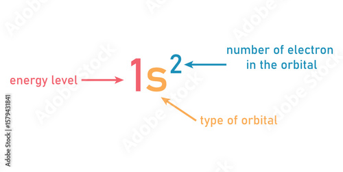 Parts of Electronic Configuration. Type of Orbital. Number of Electron in the Orbital. Energy Level.