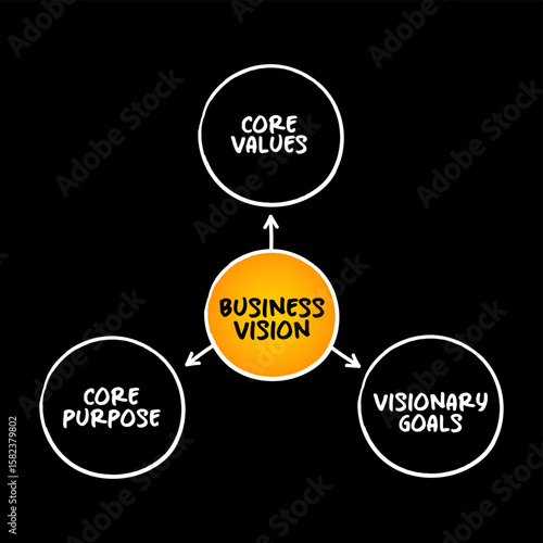 Business Vision refers to a company's long-term goal or aspiration the big picture of what it wants to become or achieve in the future, mind map concept background