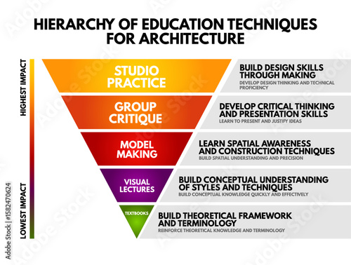 Colorful pyramid chart showing Hierarchy of Education Techniques for Architecture, from textbooks and lectures to studio practice. Concept of impact and design learning efficiency