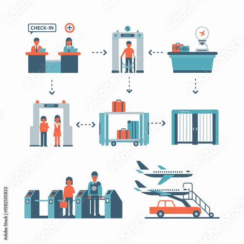 Airport security process diagram showing check-in, scanning, baggage handling, and boarding steps.