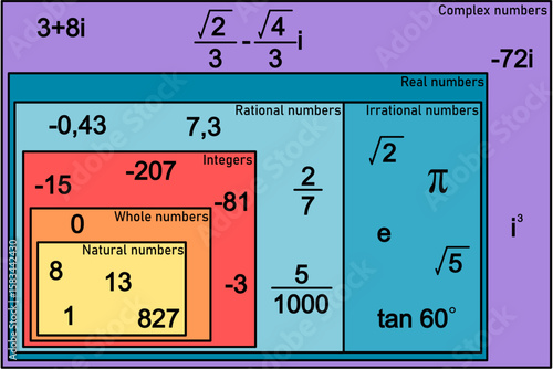 Graphical representation of number fields - from natural numbers to complex numbers