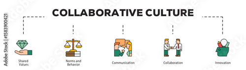 Collaborative Culture infographic icon flow process which consists of Shared Values, Norms and Behavior, Communication, Collaboration, Innovation.