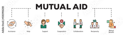 Mutual Aid infographic icon flow process which consists of Assistance, Help, Support, Cooperation, Collaboration, Reciprocity, Mutual Benefit.