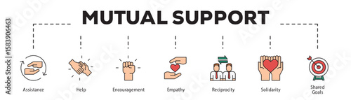 Mutual Support infographic icon flow process which consists of Assistance, Help, Encouragement, Empathy, Reciprocity, Solidarity, Shared Goals.