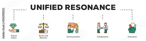Unified Resonance infographic icon flow process which consists of Shared Values, Norms and Behavior, Communication, Collaboration, Innovation.