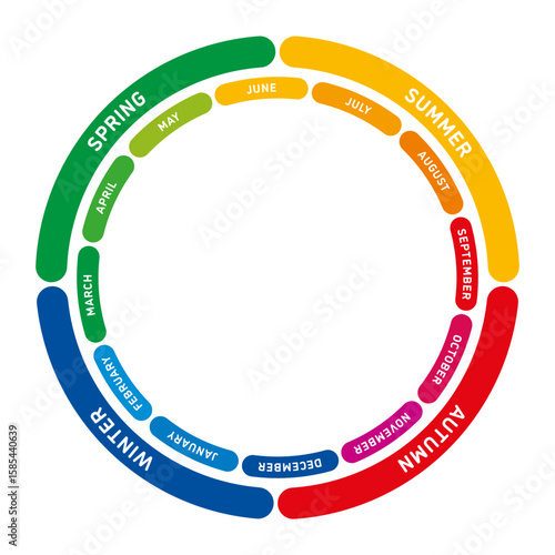 Multi colored Wheel of the Year, annual cycle, showing the twelve months, and the four seasons spring, summer, winter, and autumn. A colorful learning aid to teach children the division of the year.