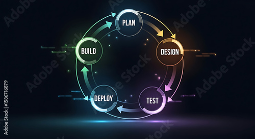 Circular diagram showing a software development lifecycle with steps: Plan, Design, Test, Deploy, Build.