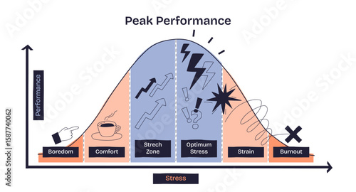Peak performance is shown as a bell curve with zones from boredom to burnout, highlighting stress and performance levels. Key objects, graph, icons, arrows. Doodle style diagram