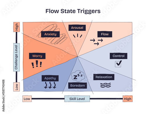 Flow state triggers are shown with a chart mapping challenge and skill levels, highlighting flow, anxiety, and boredom. Doodle style diagram