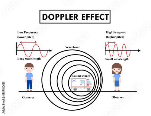 Doppler effect of sound.Educational physical chart.Education inforgraphic of physic or science.Change of wavelength.Type of wave.Sound wave.Moving sound source.Ambulance siren.Vector illustration.