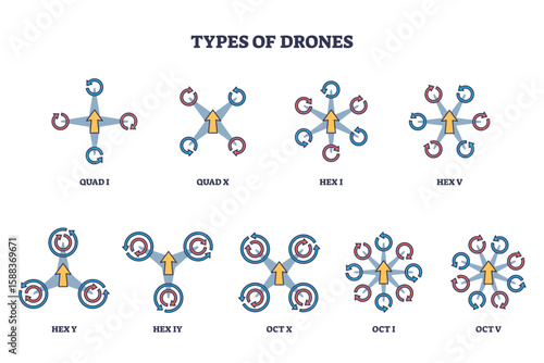 Types of drones diagram shows quad, hex, and octocopter configurations with propellers, motors, and arrows, transparent background.