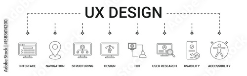 UX Design banner with interface, navigation, structuring, design, HCI, user research, usability, accessibility icon set