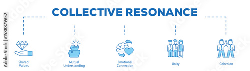 Collective Resonance infographic icon bluetone flow process which consists of Shared Values, Mutual Understanding, Emotional Connection, Unity, Cohesion.