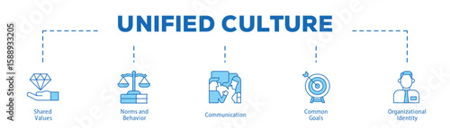 Unified Culture infographic icon bluetone flow process which consists of Shared Values, Norms and Behavior, Communication, Common Goals, Organizational Identity.