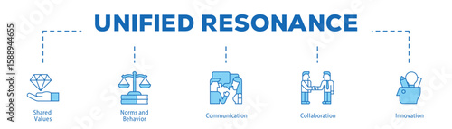 Unified Resonance infographic icon bluetone flow process which consists of Shared Values, Norms and Behavior, Communication, Collaboration, Innovation.