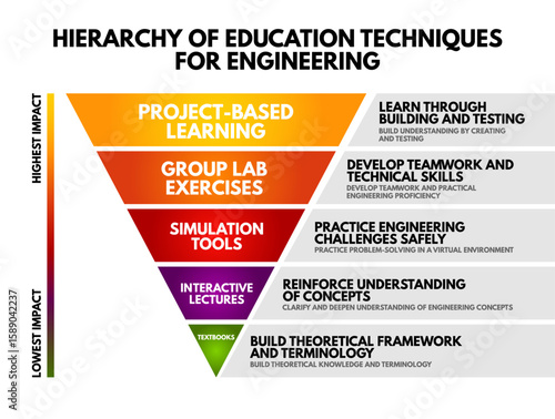 Colorful inverted pyramid chart illustrating the hierarchy of education techniques for engineering, from textbooks to project-based learning, ranked by impact from lowest to highest
